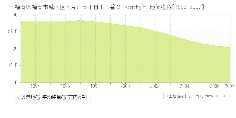 福岡県福岡市城南区南片江５丁目１１番２ 公示地価 地価推移[1993-2007]