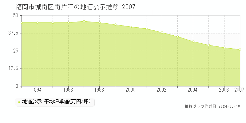 福岡市城南区南片江の地価公示推移グラフ 
