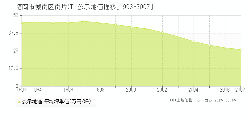 南片江(福岡市城南区)の公示地価推移グラフ(坪単価)[1993-2007年]