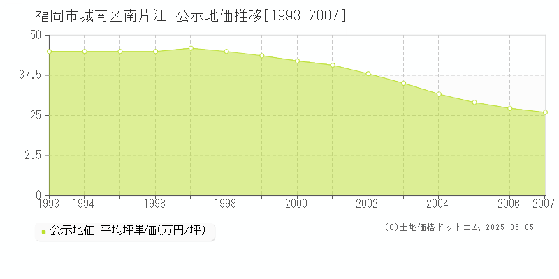 福岡市城南区南片江の地価公示推移グラフ 