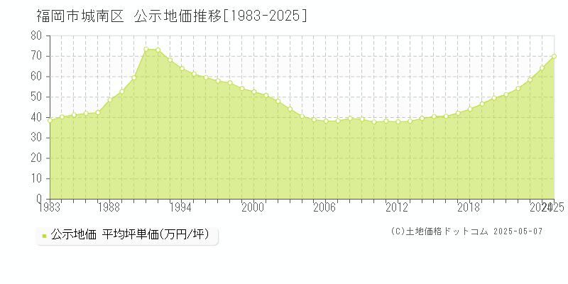 全域(福岡市城南区)の公示地価推移グラフ(坪単価)[1983-2025年]