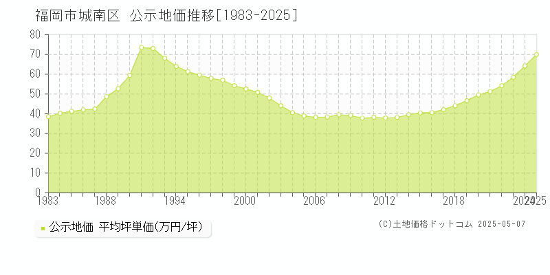 福岡市城南区の地価公示推移グラフ 