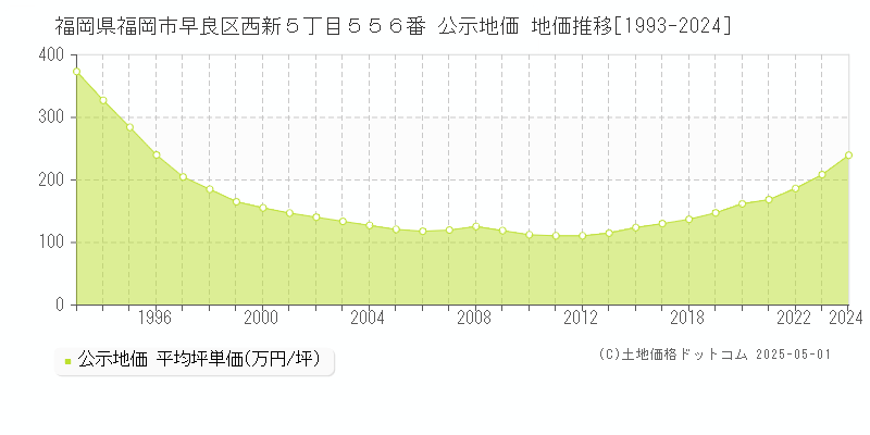 福岡県福岡市早良区西新５丁目５５６番 公示地価 地価推移[1993-2024]