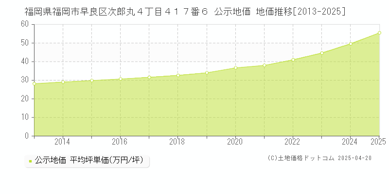 福岡県福岡市早良区次郎丸４丁目４１７番６ 公示地価 地価推移[2013-2025]