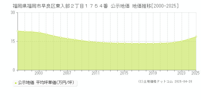 福岡県福岡市早良区東入部２丁目１７５４番 公示地価 地価推移[2000-2025]