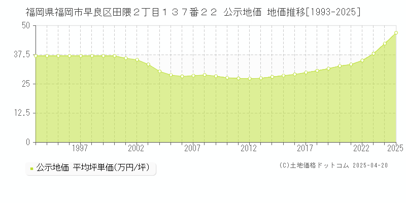 福岡県福岡市早良区田隈２丁目１３７番２２ 公示地価 地価推移[1993-2025]