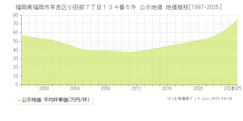 福岡県福岡市早良区小田部７丁目１３４番５外 公示地価 地価推移[1997-2025]