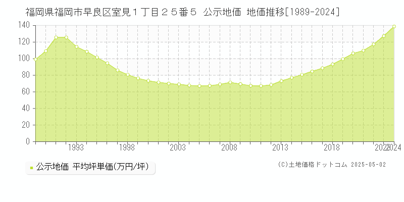 福岡県福岡市早良区室見１丁目２５番５ 公示地価 地価推移[1989-2024]