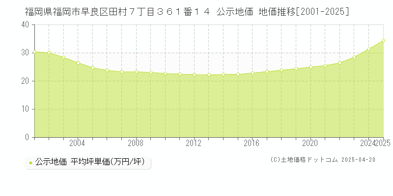 福岡県福岡市早良区田村７丁目３６１番１４ 公示地価 地価推移[2001-2025]