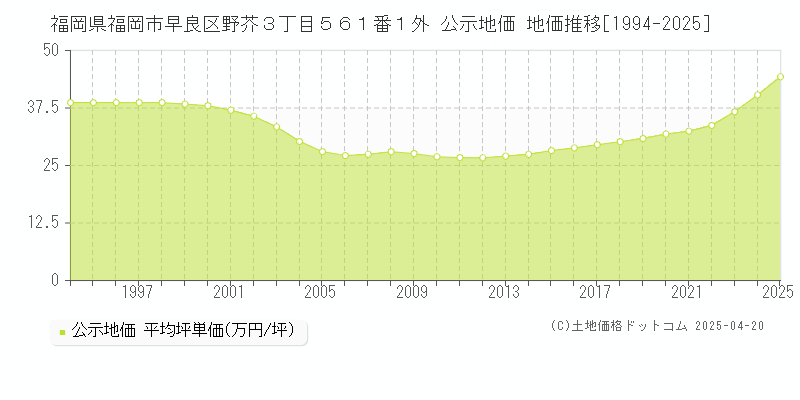 福岡県福岡市早良区野芥３丁目５６１番１外 公示地価 地価推移[1994-2025]