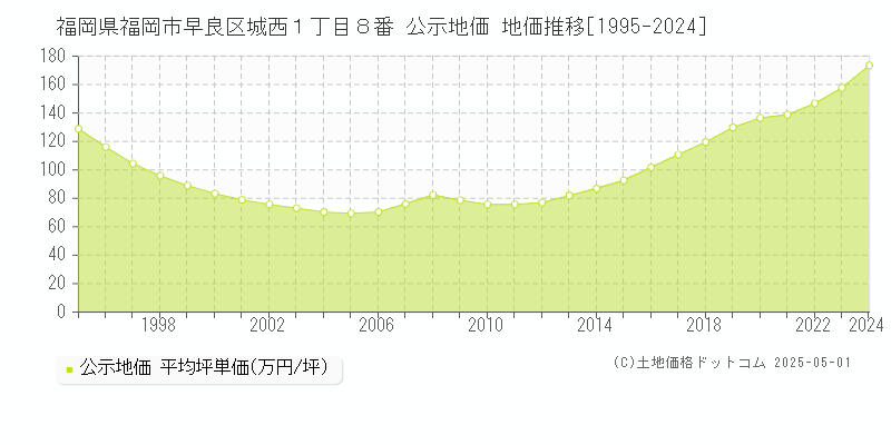 福岡県福岡市早良区城西１丁目８番 公示地価 地価推移[1995-2024]