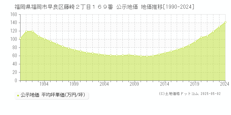 福岡県福岡市早良区藤崎２丁目１６９番 公示地価 地価推移[1990-2024]