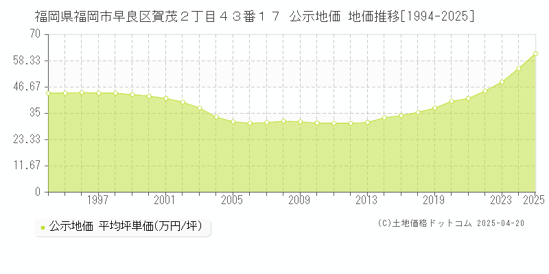 福岡県福岡市早良区賀茂２丁目４３番１７ 公示地価 地価推移[1994-2025]