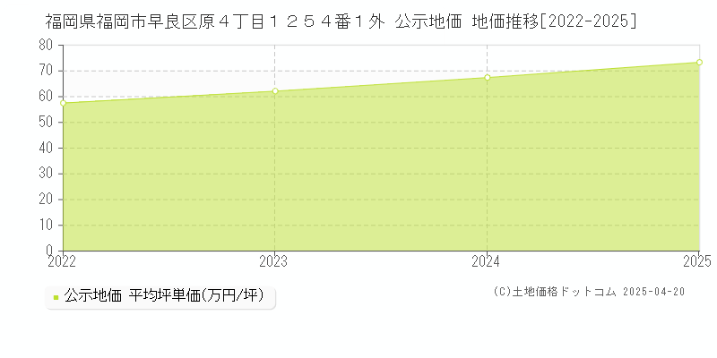 福岡県福岡市早良区原４丁目１２５４番１外 公示地価 地価推移[2022-2025]