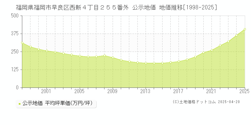 福岡県福岡市早良区西新４丁目２５５番外 公示地価 地価推移[1998-2025]