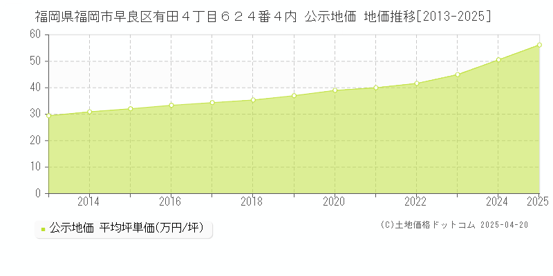 福岡県福岡市早良区有田４丁目６２４番４内 公示地価 地価推移[2013-2025]