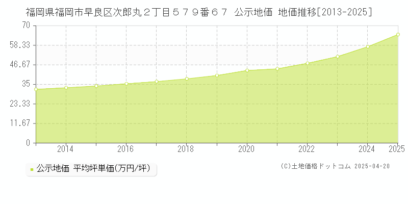 福岡県福岡市早良区次郎丸２丁目５７９番６７ 公示地価 地価推移[2013-2025]