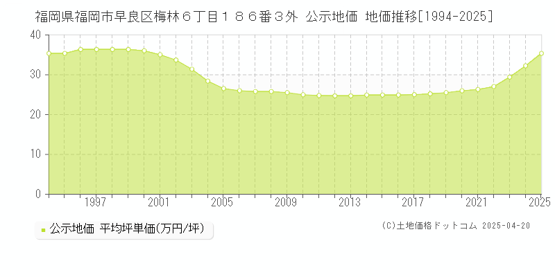 福岡県福岡市早良区梅林６丁目１８６番３外 公示地価 地価推移[1994-2025]
