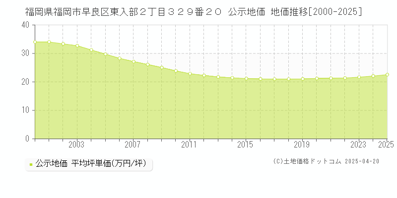 福岡県福岡市早良区東入部２丁目３２９番２０ 公示地価 地価推移[2000-2025]