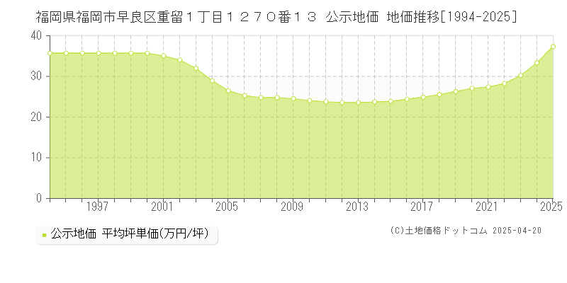 福岡県福岡市早良区重留１丁目１２７０番１３ 公示地価 地価推移[1994-2025]