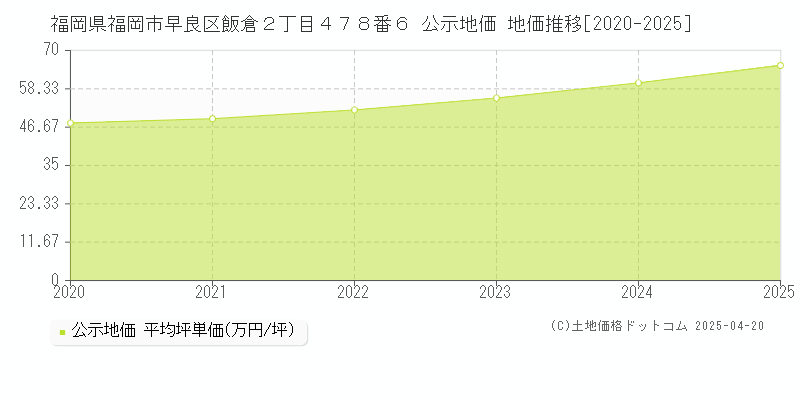 福岡県福岡市早良区飯倉２丁目４７８番６ 公示地価 地価推移[2020-2025]