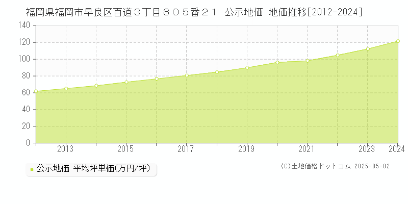 福岡県福岡市早良区百道３丁目８０５番２１ 公示地価 地価推移[2012-2024]