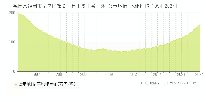 福岡県福岡市早良区曙２丁目１５１番１外 公示地価 地価推移[1994-2024]