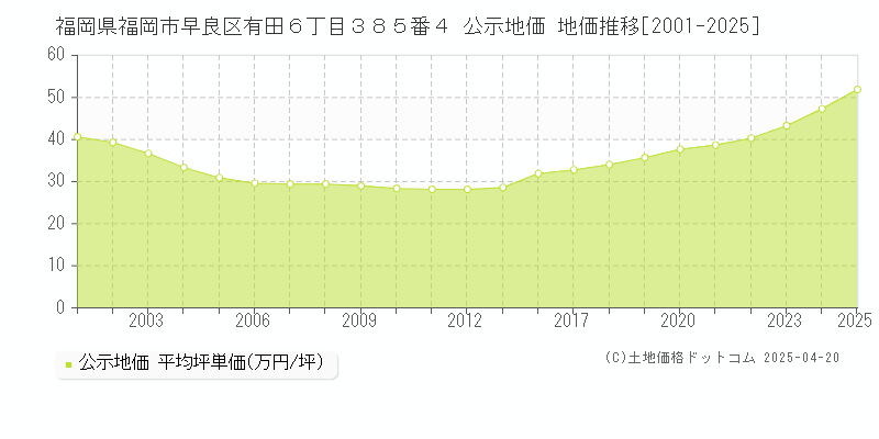 福岡県福岡市早良区有田６丁目３８５番４ 公示地価 地価推移[2001-2025]