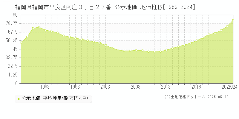 福岡県福岡市早良区南庄３丁目２７番 公示地価 地価推移[1989-2024]