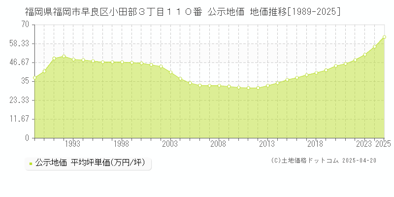 福岡県福岡市早良区小田部３丁目１１０番 公示地価 地価推移[1989-2025]