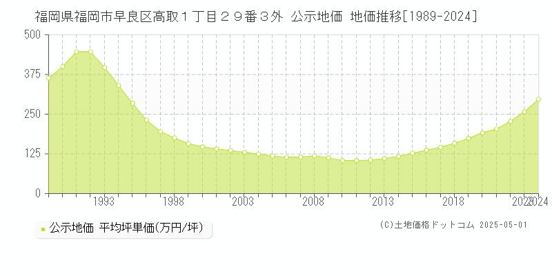 福岡県福岡市早良区高取１丁目２９番３外 公示地価 地価推移[1989-2024]