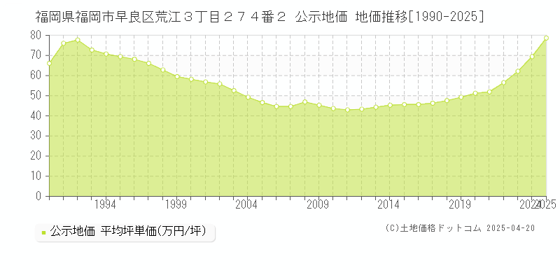 福岡県福岡市早良区荒江３丁目２７４番２ 公示地価 地価推移[1990-2025]