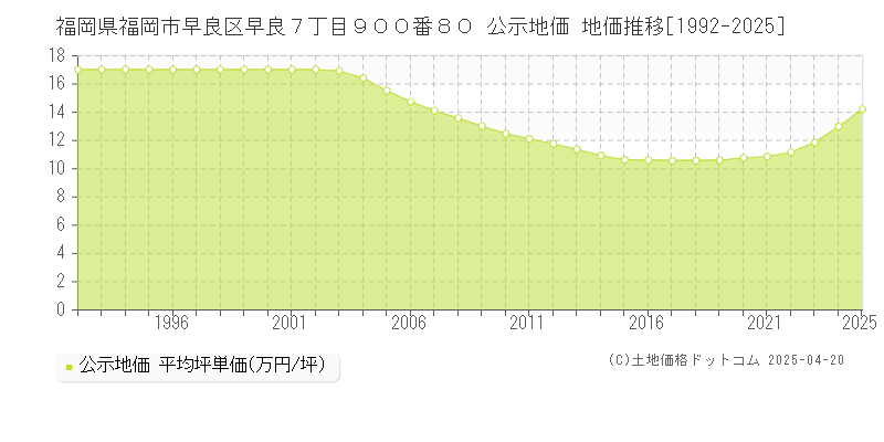 福岡県福岡市早良区早良７丁目９００番８０ 公示地価 地価推移[1992-2025]