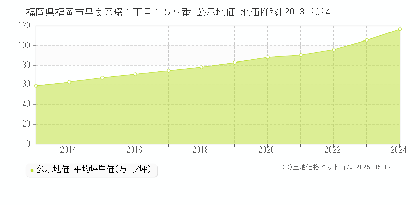 福岡県福岡市早良区曙１丁目１５９番 公示地価 地価推移[2013-2024]