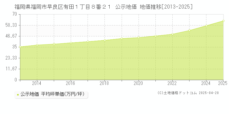福岡県福岡市早良区有田１丁目８番２１ 公示地価 地価推移[2013-2025]
