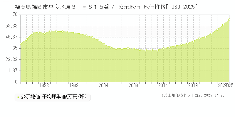 福岡県福岡市早良区原６丁目６１５番７ 公示地価 地価推移[1989-2025]