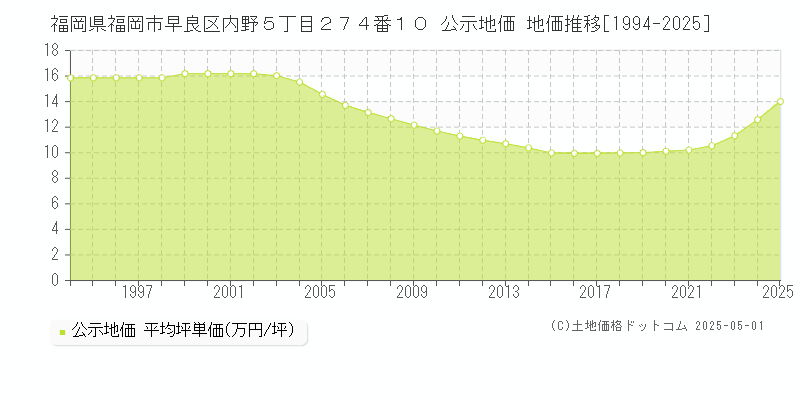 福岡県福岡市早良区内野５丁目２７４番１０ 公示地価 地価推移[1994-2025]