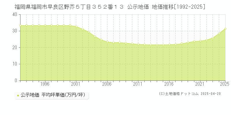 福岡県福岡市早良区野芥５丁目３５２番１３ 公示地価 地価推移[1992-2025]