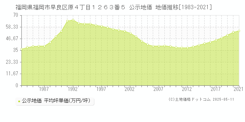 福岡県福岡市早良区原４丁目１２６３番５ 公示地価 地価推移[1983-2021]