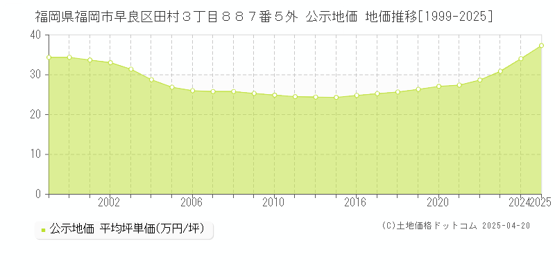 福岡県福岡市早良区田村３丁目８８７番５外 公示地価 地価推移[1999-2025]