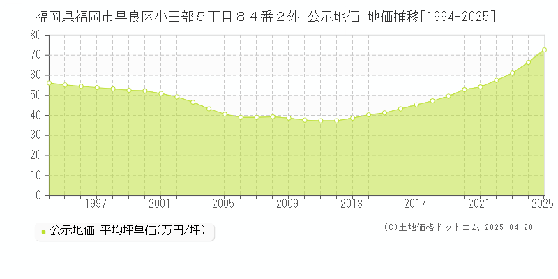 福岡県福岡市早良区小田部５丁目８４番２外 公示地価 地価推移[1994-2025]