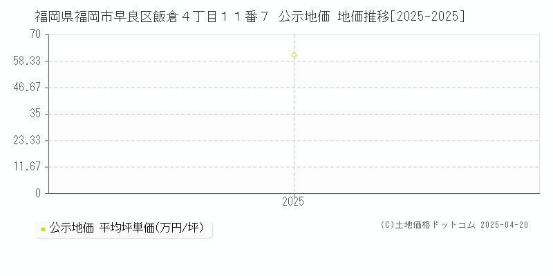 福岡県福岡市早良区飯倉４丁目１１番７ 公示地価 地価推移[2025-2025]