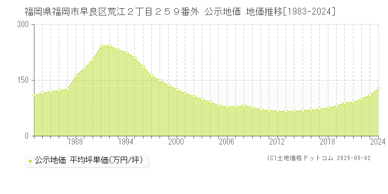 福岡県福岡市早良区荒江２丁目２５９番外 公示地価 地価推移[1983-2024]