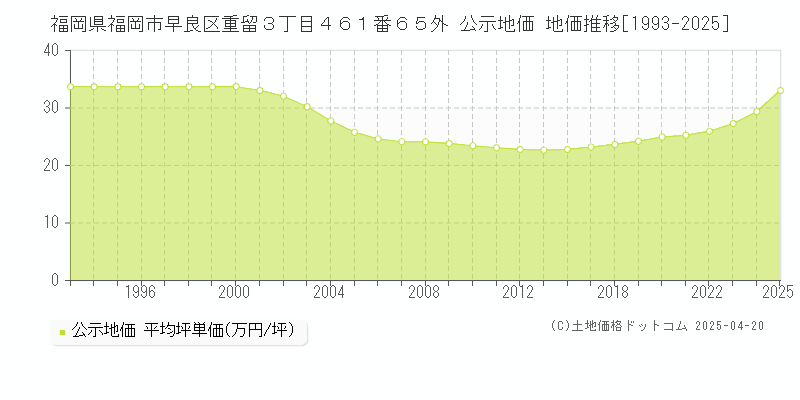 福岡県福岡市早良区重留３丁目４６１番６５外 公示地価 地価推移[1993-2025]