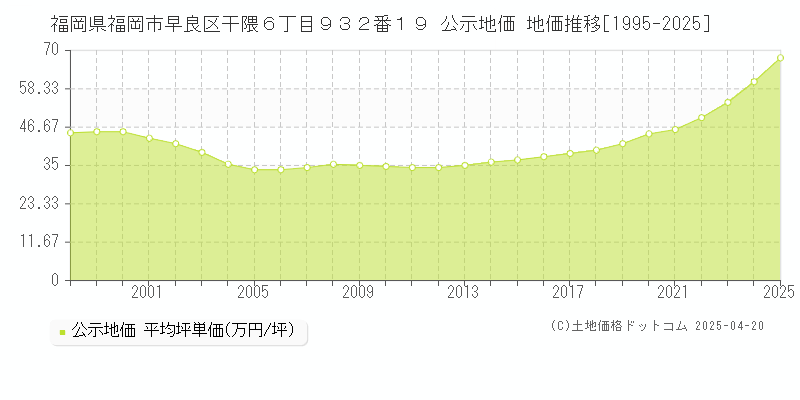 福岡県福岡市早良区干隈６丁目９３２番１９ 公示地価 地価推移[1995-2025]