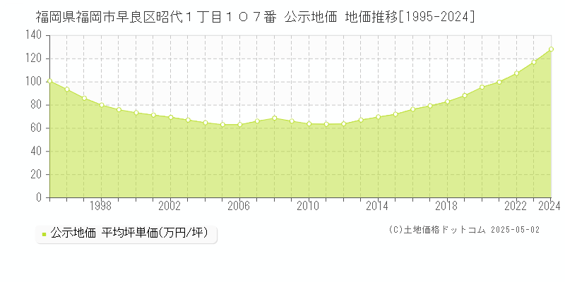 福岡県福岡市早良区昭代１丁目１０７番 公示地価 地価推移[1995-2024]