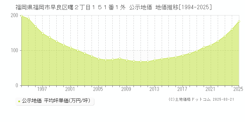 福岡県福岡市早良区曙２丁目１５１番１外 公示地価 地価推移[1994-2025]