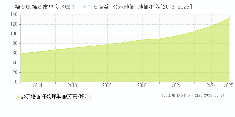 福岡県福岡市早良区曙１丁目１５９番 公示地価 地価推移[2013-2025]