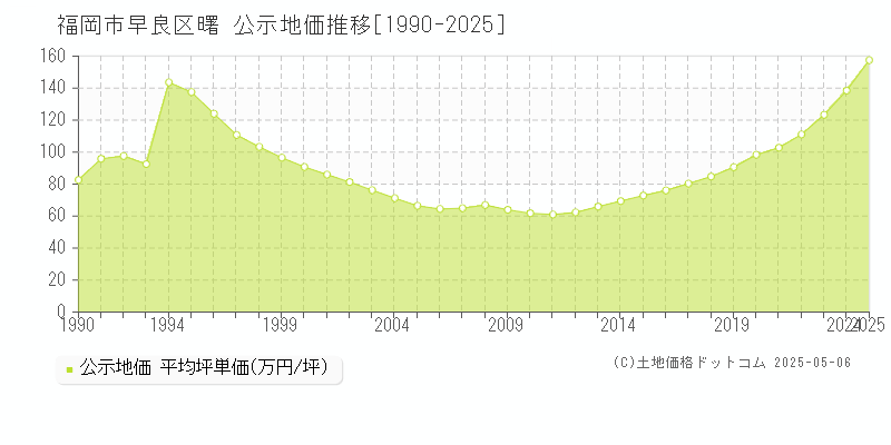 曙(福岡市早良区)の公示地価推移グラフ(坪単価)[1990-2025年]