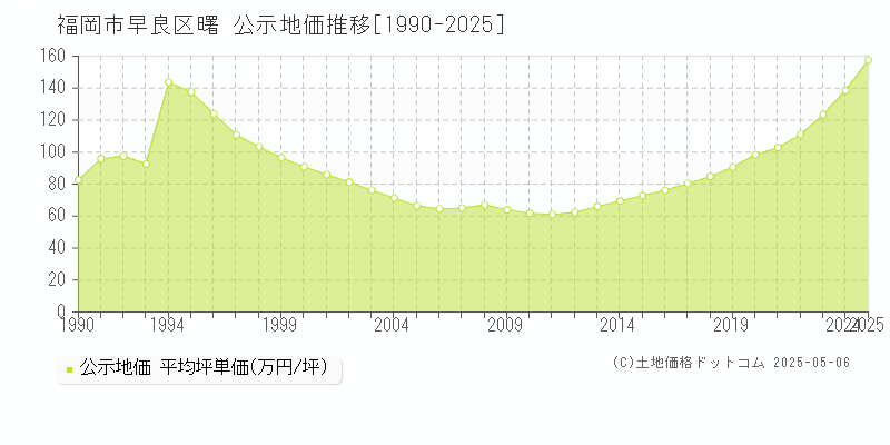 福岡市早良区曙の地価公示推移グラフ 